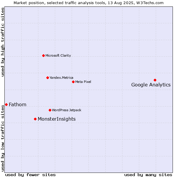 Market position of Google Analytics vs. MonsterInsights vs. Fathom