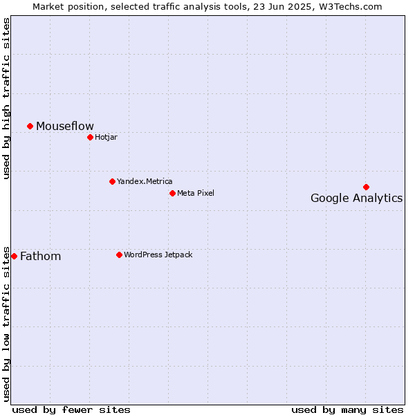 Market position of Google Analytics vs. Mouseflow vs. Fathom