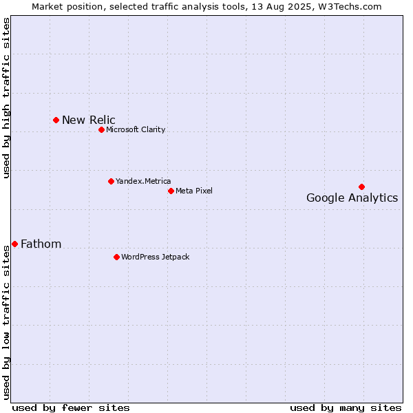 Market position of Google Analytics vs. New Relic vs. Fathom