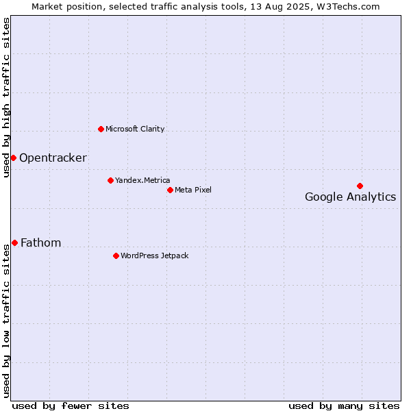 Market position of Google Analytics vs. Fathom vs. Opentracker