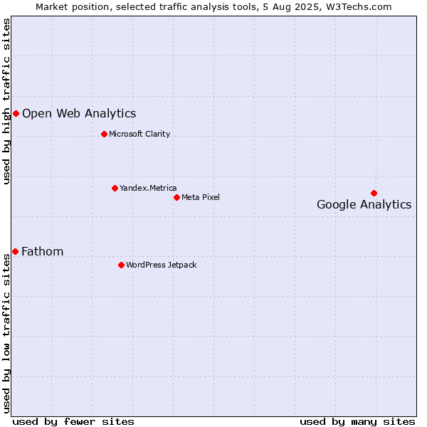 Market position of Google Analytics vs. Open Web Analytics vs. Fathom