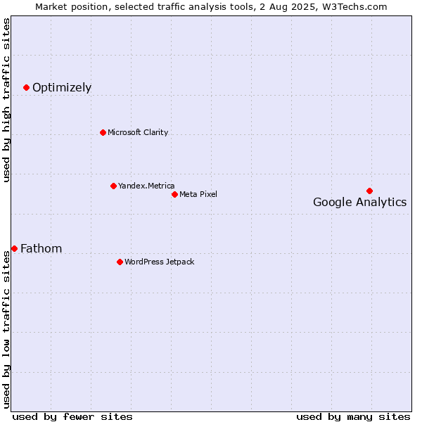 Market position of Google Analytics vs. Optimizely vs. Fathom