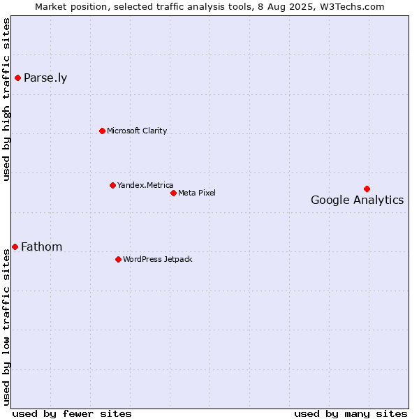 Market position of Google Analytics vs. Parse.ly vs. Fathom