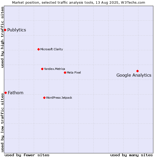 Market position of Google Analytics vs. Fathom vs. Publytics