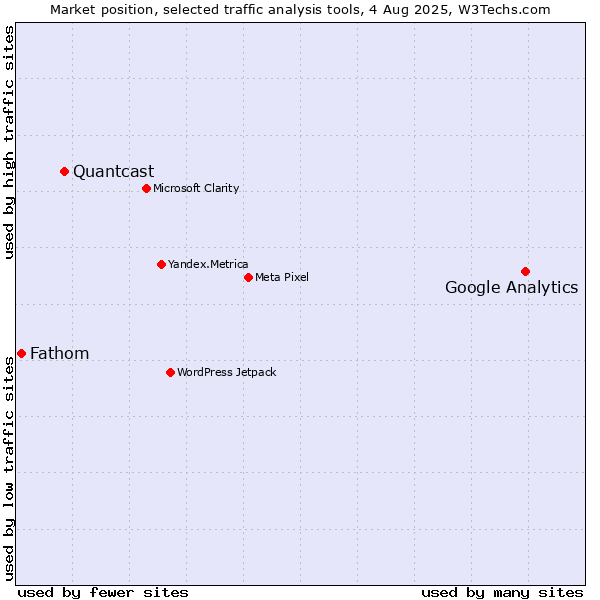 Market position of Google Analytics vs. Quantcast vs. Fathom