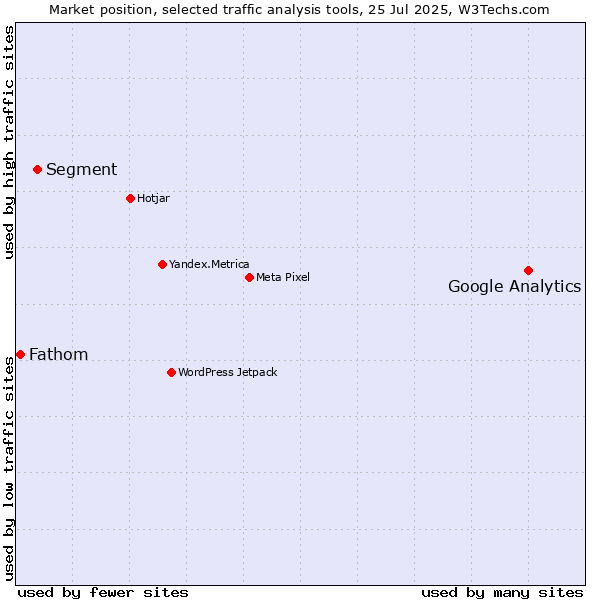 Market position of Google Analytics vs. Segment vs. Fathom