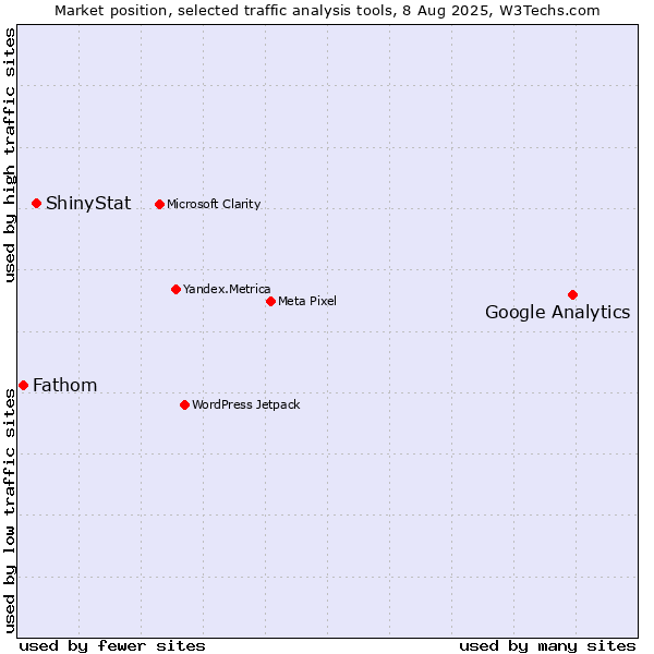 Market position of Google Analytics vs. ShinyStat vs. Fathom