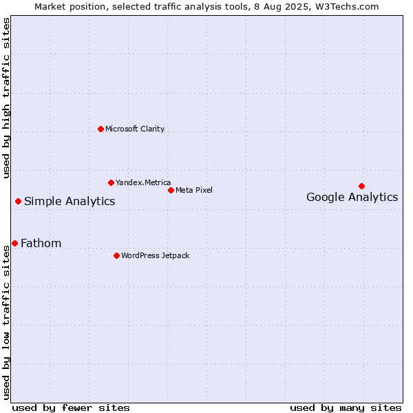 Market position of Google Analytics vs. Simple Analytics vs. Fathom