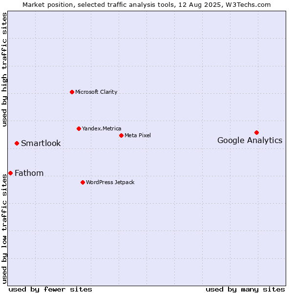Market position of Google Analytics vs. Smartlook vs. Fathom