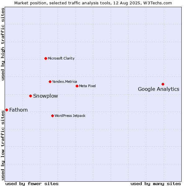 Market position of Google Analytics vs. Snowplow vs. Fathom