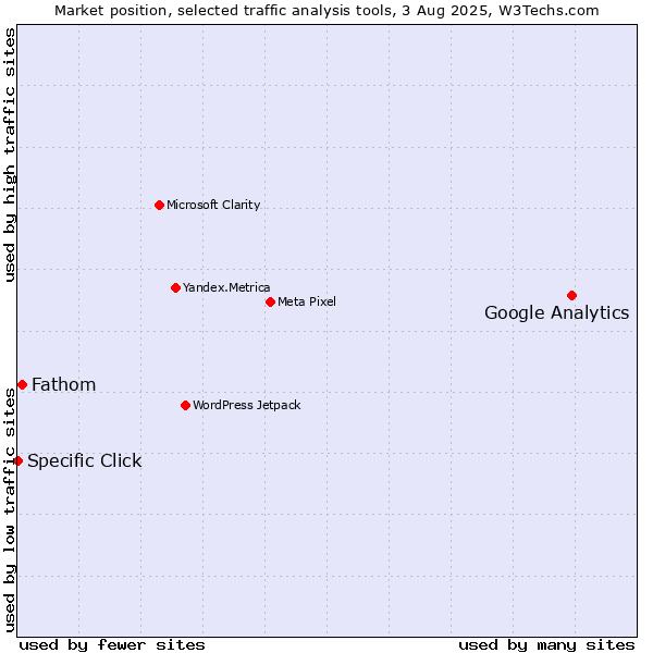 Market position of Google Analytics vs. Fathom vs. Specific Click