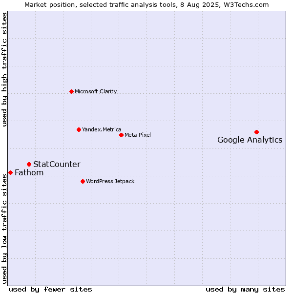Market position of Google Analytics vs. StatCounter vs. Fathom