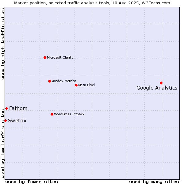 Market position of Google Analytics vs. Fathom vs. Swetrix