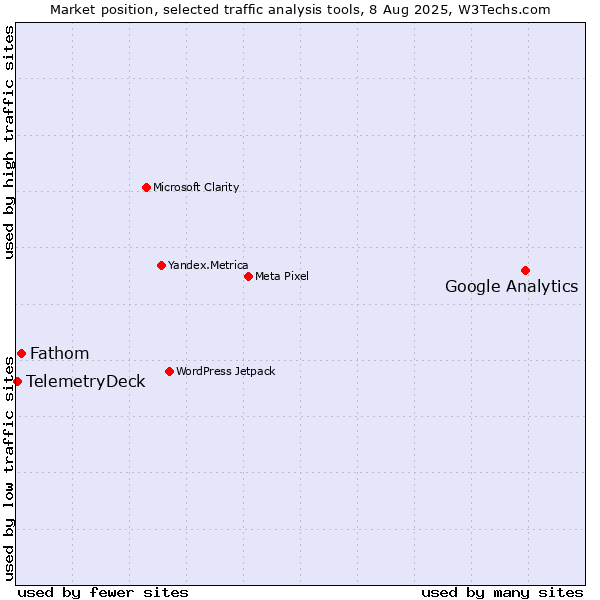 Market position of Google Analytics vs. Fathom vs. TelemetryDeck