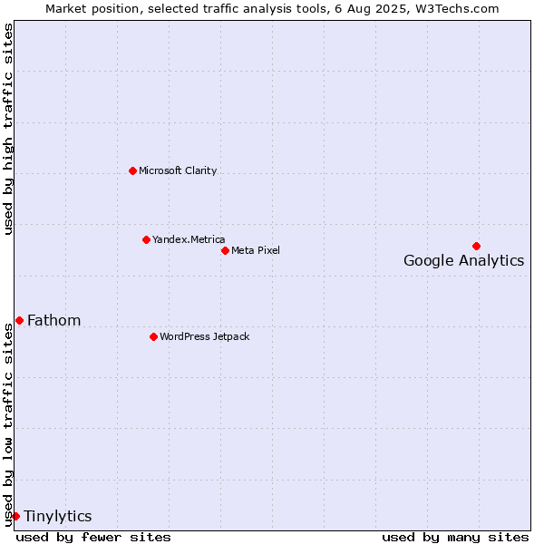 Market position of Google Analytics vs. Fathom vs. Tinylytics