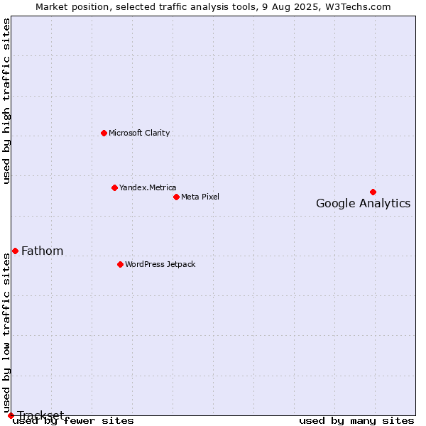 Market position of Google Analytics vs. Fathom vs. Trackset