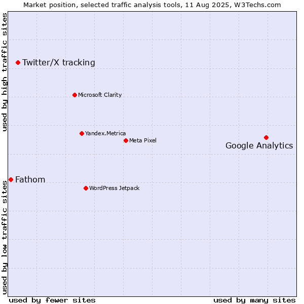 Market position of Google Analytics vs. Twitter/X tracking vs. Fathom