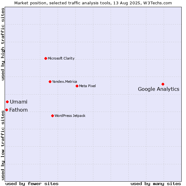 Market position of Google Analytics vs. Umami vs. Fathom