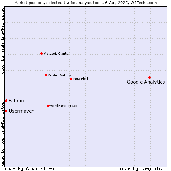 Market position of Google Analytics vs. Usermaven vs. Fathom