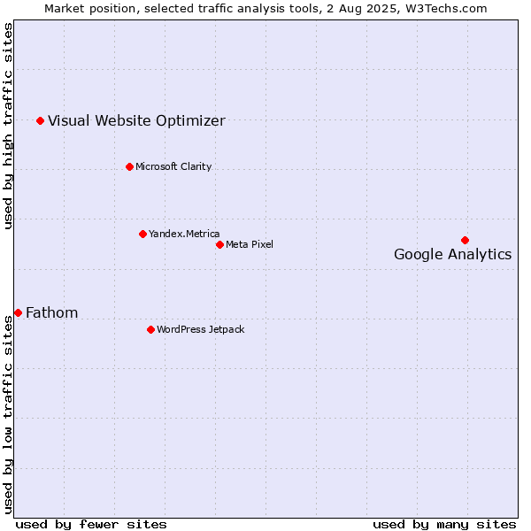 Market position of Google Analytics vs. Visual Website Optimizer vs. Fathom