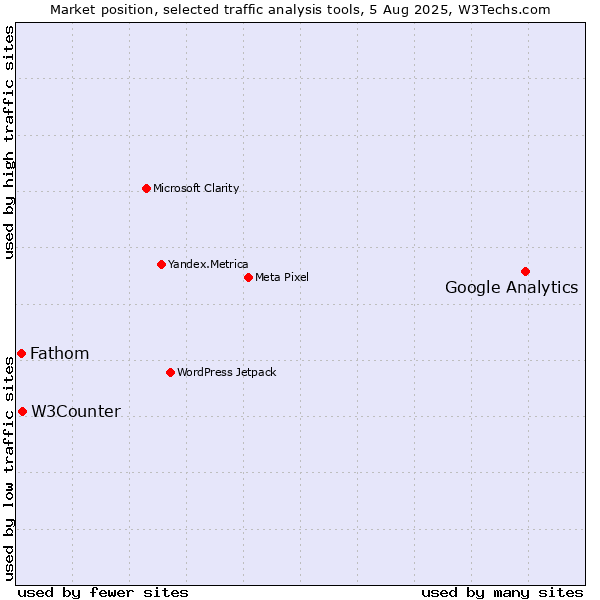Market position of Google Analytics vs. W3Counter vs. Fathom