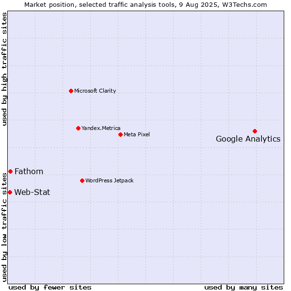 Market position of Google Analytics vs. Fathom vs. Web-Stat