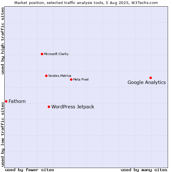 Market position of Google Analytics vs. WordPress Jetpack vs. Fathom