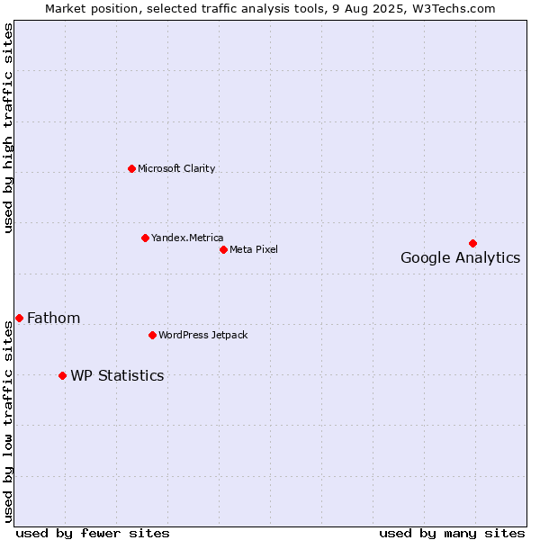 Market position of Google Analytics vs. WP Statistics vs. Fathom