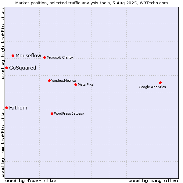 Market position of Mouseflow vs. GoSquared vs. Fathom