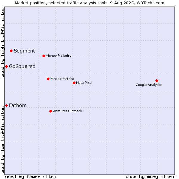 Market position of Segment vs. GoSquared vs. Fathom