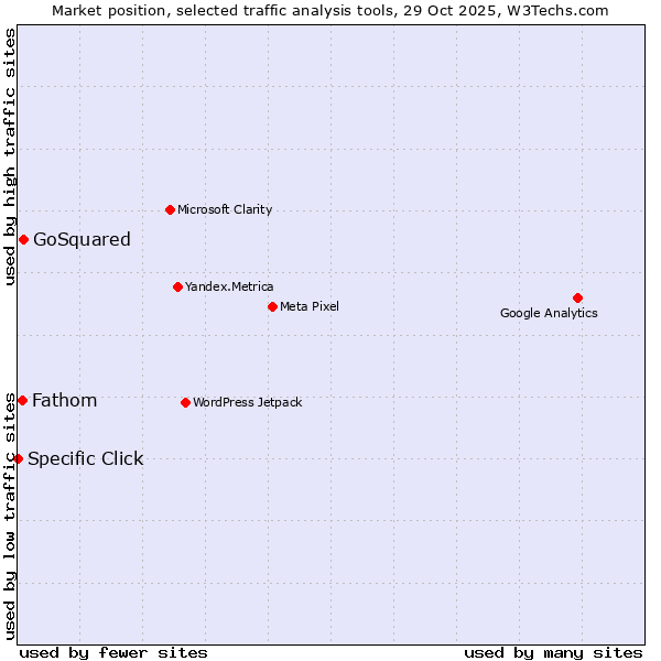 Market position of GoSquared vs. Fathom vs. Specific Click