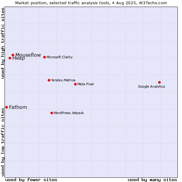 Market position of Mouseflow vs. Heap vs. Fathom