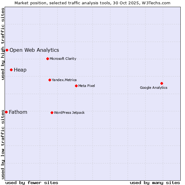 Market position of Heap vs. Open Web Analytics vs. Fathom