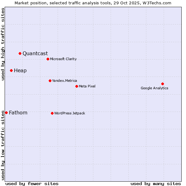 Market position of Quantcast vs. Heap vs. Fathom
