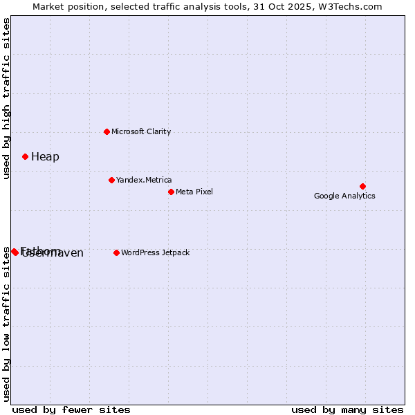 Market position of Heap vs. Usermaven vs. Fathom