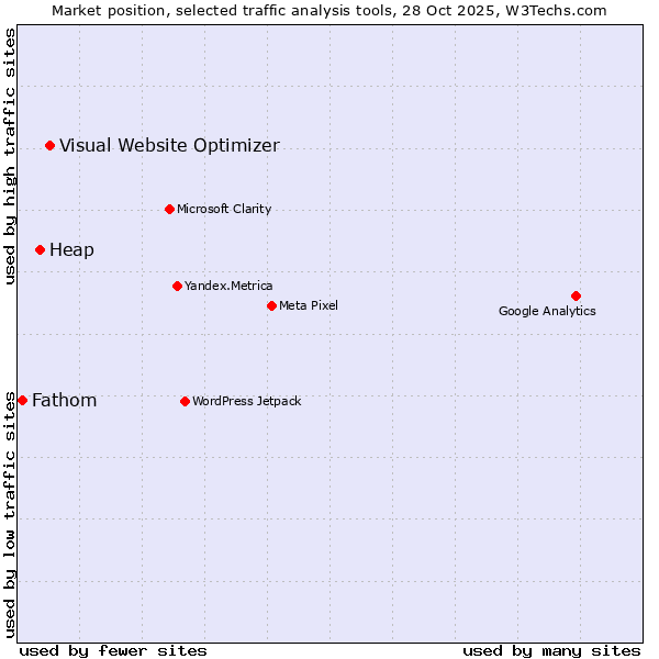 Market position of Visual Website Optimizer vs. Heap vs. Fathom