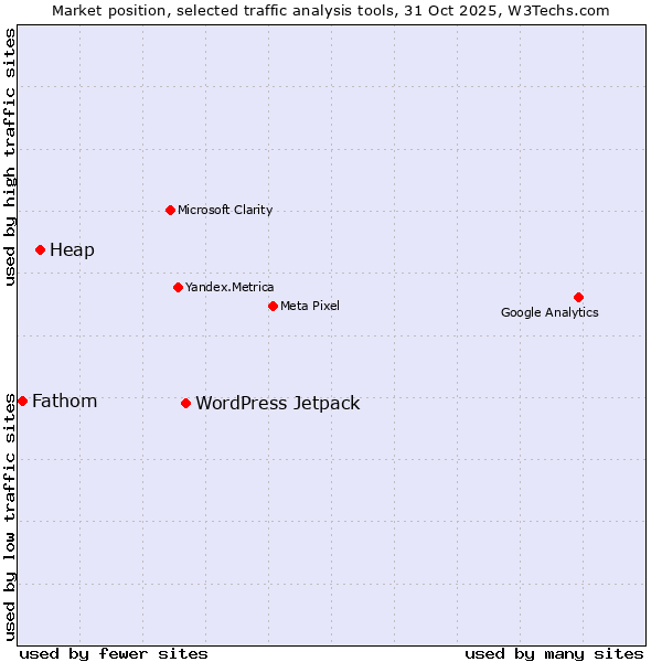 Market position of WordPress Jetpack vs. Heap vs. Fathom