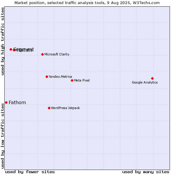 Market position of Histats vs. Segment vs. Fathom