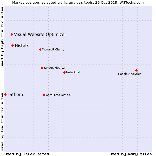 Market position of Histats vs. Visual Website Optimizer vs. Fathom