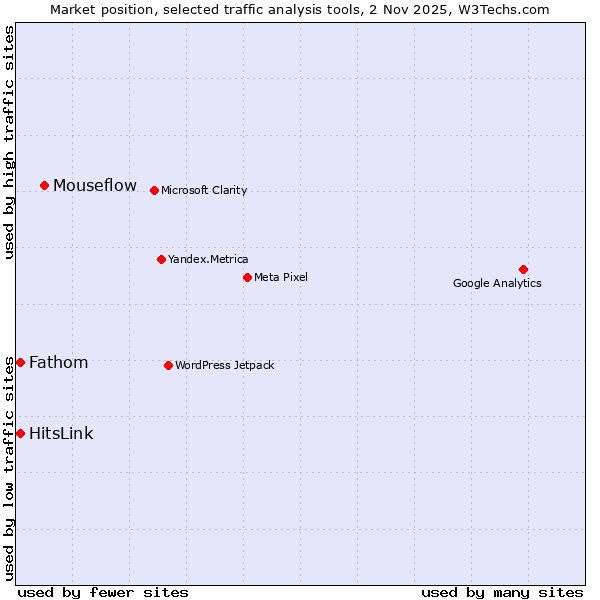 Market position of Mouseflow vs. Fathom vs. HitsLink