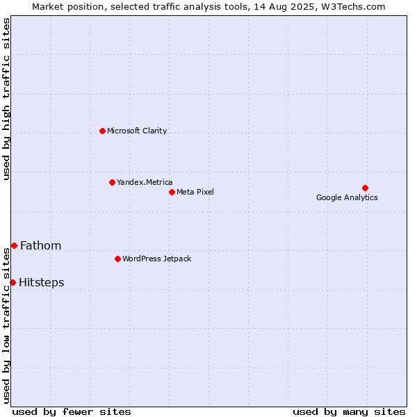 Market position of Fathom vs. Hitsteps