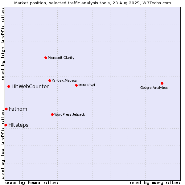 Market position of HitWebCounter vs. Fathom vs. Hitsteps