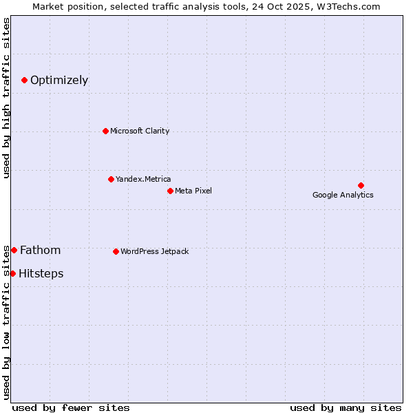 Market position of Optimizely vs. Fathom vs. Hitsteps