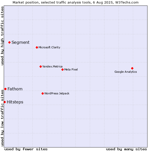 Market position of Segment vs. Fathom vs. Hitsteps