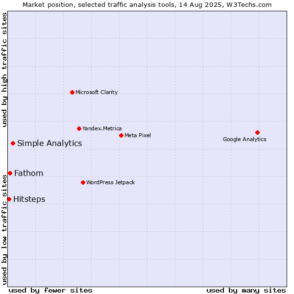 Market position of Simple Analytics vs. Fathom vs. Hitsteps