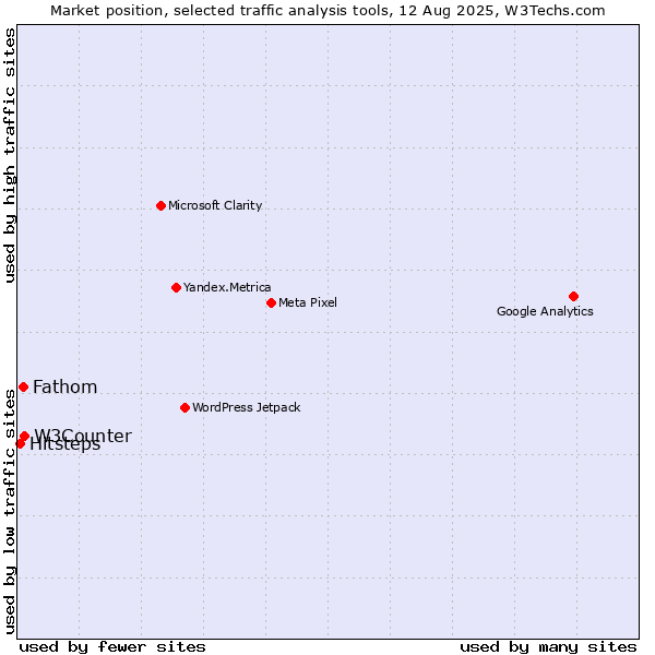 Market position of W3Counter vs. Fathom vs. Hitsteps