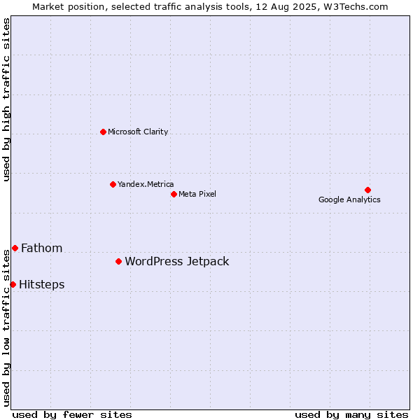 Market position of WordPress Jetpack vs. Fathom vs. Hitsteps