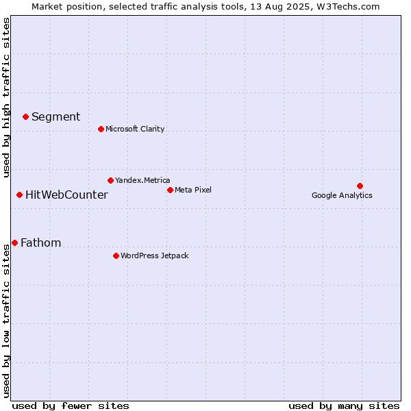 Market position of Segment vs. HitWebCounter vs. Fathom