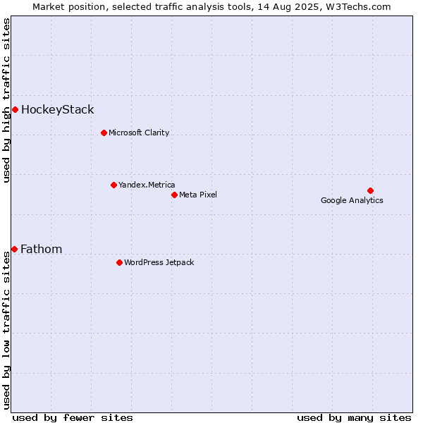 Market position of HockeyStack vs. Fathom