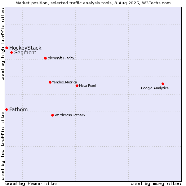 Market position of Segment vs. HockeyStack vs. Fathom